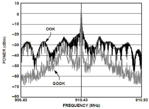 Analog Devices ADF7012 Analog Devices ADF7012
